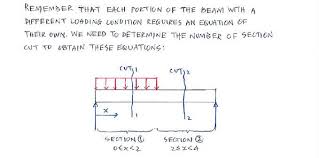 shear force and bending moment diagrams