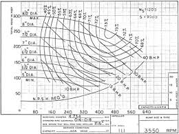 Performance Curves And Npsh Tests