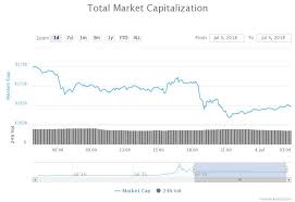 Eos Price Turns Lower With Broader Market As Ram Controversy