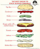 What is the correct order to stack a burger?