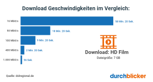 Another basic value revealed by the test results is upload. Internet Speedtest Unabhangiger Vergleich Durchblicker At