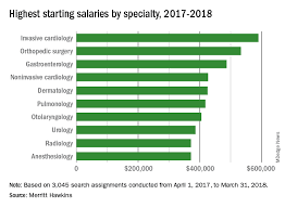 Invasive Cardiology Sets Starting Salary Standard Chest