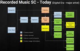 Digitalization has brought radical changes to the music industry. Disintermediation In The Recorded Music Supply Chain Ucla Anderson Global Supply Chain Blog
