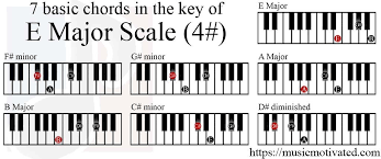 E Major Scale Charts For Piano