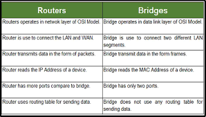 Difference Between Router And Bridge In Tabular Form Bridge Vs Router