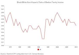 Interactive Graphs Of Recession Trends Black White Income