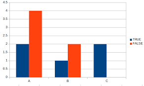 Grouped Bar Chart By Column Value Using Pandas Stack Overflow