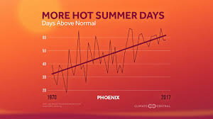 Summer Days Are Getting Hotter Climate Central