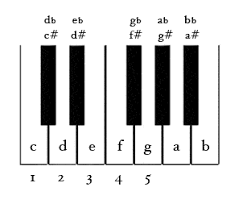Learn how to read music and chords, all while playing your favorite songs. What You Need To Know About The Piano Keys Chart Music Advisor