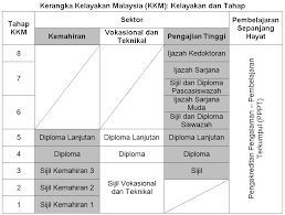Diploma kemahiran malaysia (dkm) dan diploma lanjutan kemahiran malaysia (dlkm) bidang penterjemahan: Sijil Kemahiran Malaysia Dan Keranka Kelayakan Malaysia Kkm Kolej My