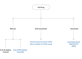 Types Of Patching Patch Management Workflow Manageengine