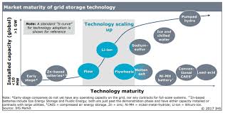 the new era of energy storage wemake