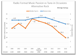 The Divergent Paths Of Music Radio Its Listeners Bridge