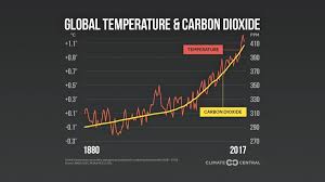 Rising Global Temperatures And Co2 Climate Central