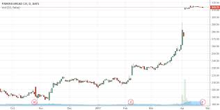 Pricing And Traffic Up At Panera Bread For Nasdaq Pnra By
