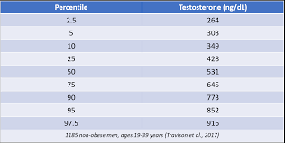 physiological testosterone matter