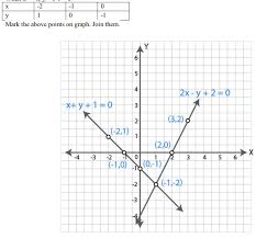 Linear Equations Graphically 2x Y