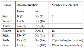 cl 11 modern periodic table note
