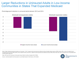 Larger Reductions In Uninsured Adults In Low Income