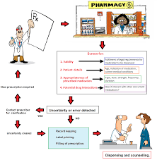 A Simplified Workflow Of A Pharmacists Complicated Job