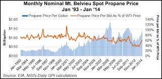 Propane Markets Worked Through January Crisis Analyst Says