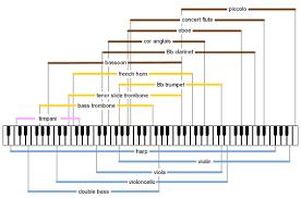 Discussion Is There A Chart Of Instrument Ranges In