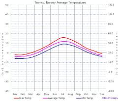 Average Temperatures In Tromso Norway Temperature