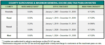 county surcharge on general excise and