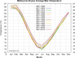 Melbourne 30 Year Average Temperatures