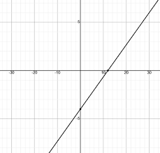 Graph F X 1 3x 4 Homework