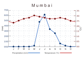 File India Mumbai Temperature Precipitation Averages Chart
