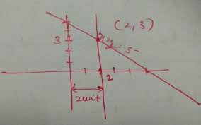 The Graph Of The Linear Equation X