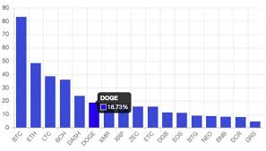 Dogecoin Doge Is More Used Than The Bitcoin Lightning Network