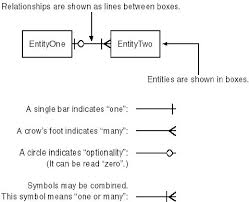 Entity Relationship Diagram Notation Fig 3 2 6