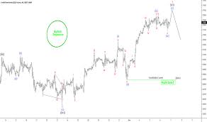 Dow Jones Futures Chart Dow 30 Futures Quotes Tradingview
