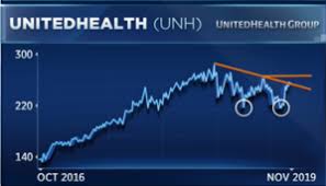 Unitedhealth Is The Best Stock To Play Catch Up To The Dow Rally