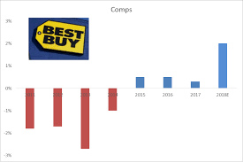 Why Best Buy Is A Short In 2018 Best Buy Co Inc Nyse