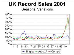 Chart Log Uk Chart Coverage And Record Sales 2001