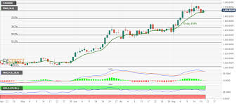 Gold Technical Analysis Bulls Cheer Pullback From 10 Day Ema