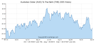 Australian Dollar Aud To Thai Baht Thb History Foreign