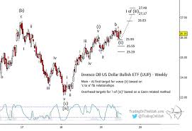 Us Dollar Index Coiling For A Breakout Higher See It Market