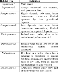 A habitat is characterized by a relative uniformity of the physical environment and fairly close in terms of region, a habitat may comprise a desert, a tropical forest, a prairie field, the arctic tundra or. Definitions Of The Fluvial Origin Habitat Types Download Table