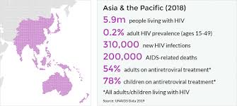 Hiv And Aids In Asia The Pacific Regional Overview Avert