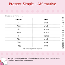 Formula of the simple present tense affirmative is, subject + base form (v1)+'s' or 'es' + rest of the sentence if the subject is he, she or it, there is addition of 's' or 'es' with base form. Present Simple Affirmative English Grammar A1 Level