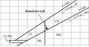 Plasticity Chart Of Jamshoro Soil To Evaluate The