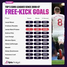 free kick goals in the premier league