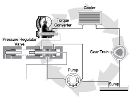 Sonnax Anatomy Of A Transmission Oil Flow In The Pump Pr