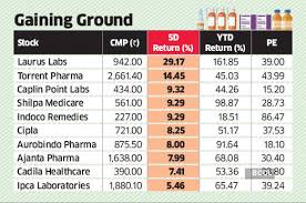 pharma stocks gain as investors rush to