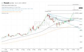Advanced charting for peloton interactive inc. How To Trade Peloton As Shares Pedal To New Highs Thestreet