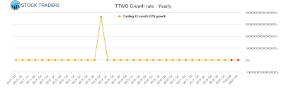 Ttwo Take Two Intera Software Stock Growth Rate Chart Yearly